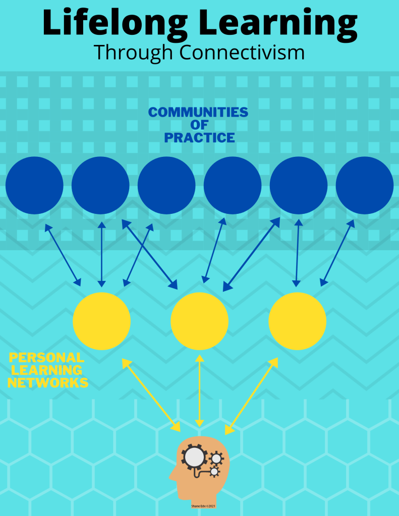 Connectivism graphically represented