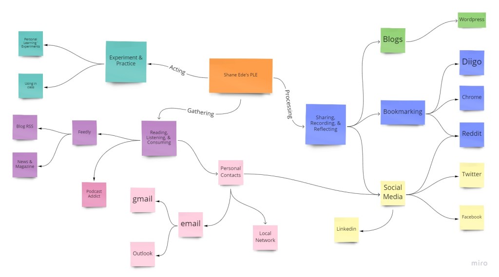 Shane Ede's PLE Shane Ede's Personal Learning Environment (PLE) Diagram